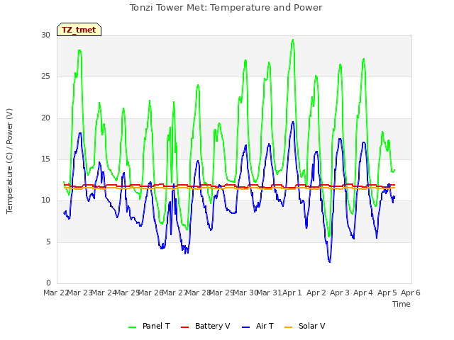 plot of Tonzi Tower Met: Temperature and Power