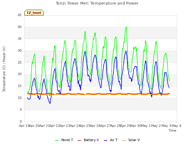 plot of Tonzi Tower Met: Temperature and Power