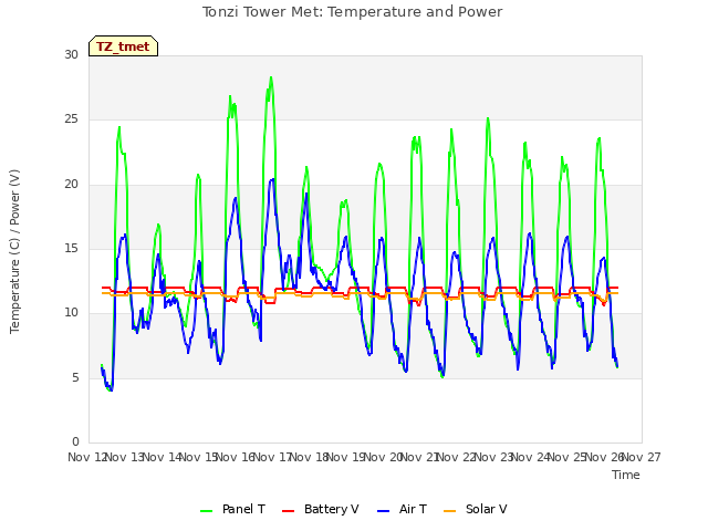 plot of Tonzi Tower Met: Temperature and Power