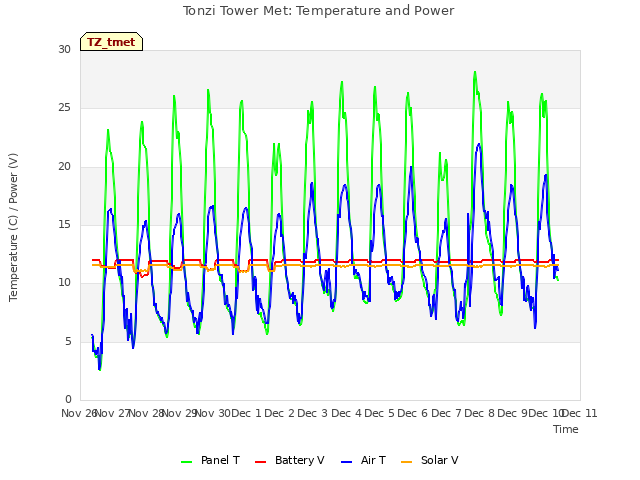 plot of Tonzi Tower Met: Temperature and Power
