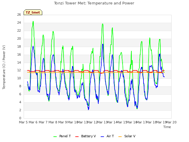 plot of Tonzi Tower Met: Temperature and Power