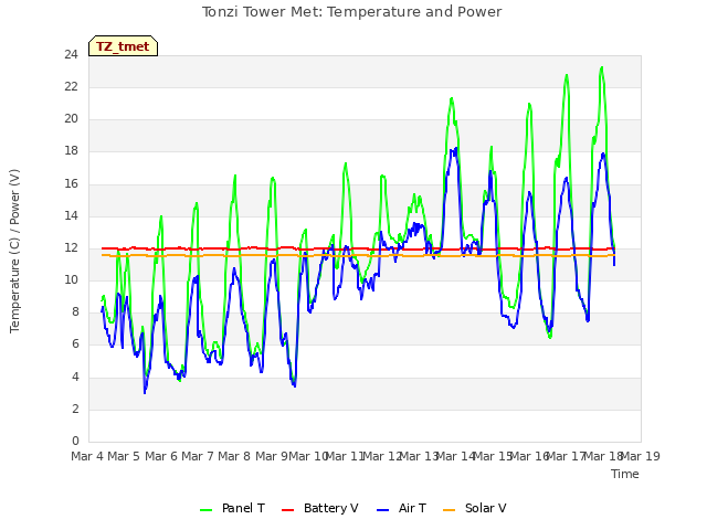 plot of Tonzi Tower Met: Temperature and Power