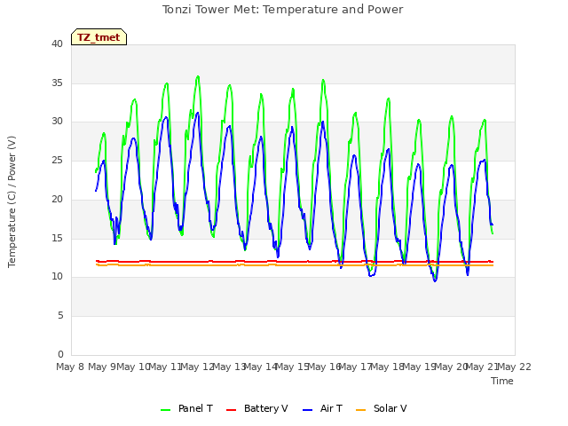 plot of Tonzi Tower Met: Temperature and Power