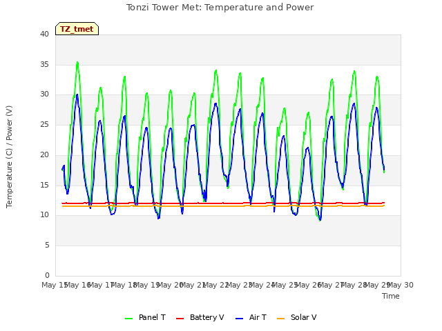 plot of Tonzi Tower Met: Temperature and Power