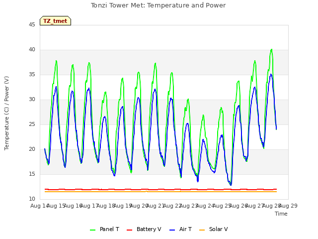 plot of Tonzi Tower Met: Temperature and Power