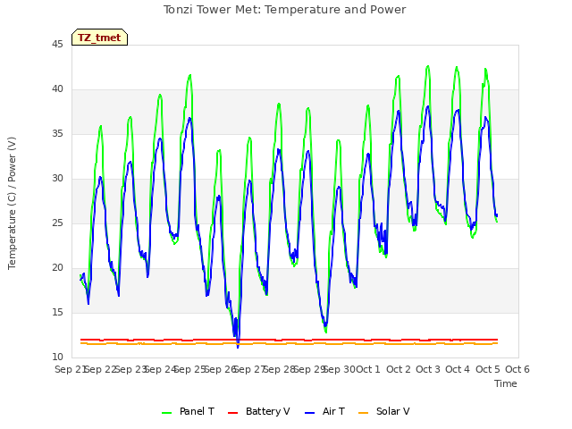 plot of Tonzi Tower Met: Temperature and Power