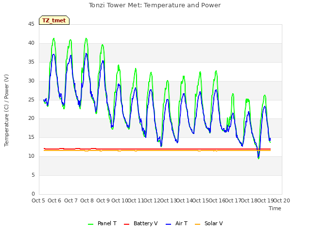 plot of Tonzi Tower Met: Temperature and Power