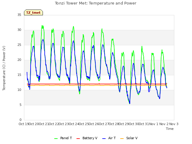 plot of Tonzi Tower Met: Temperature and Power