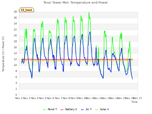 plot of Tonzi Tower Met: Temperature and Power