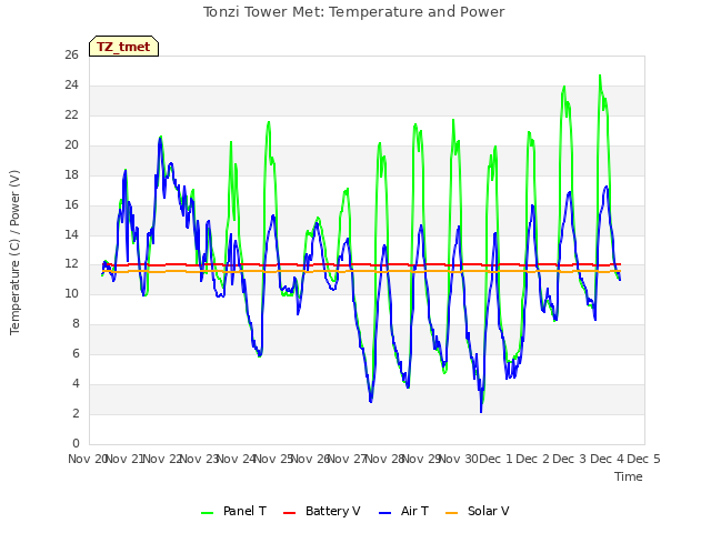 plot of Tonzi Tower Met: Temperature and Power