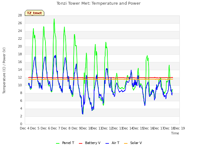 plot of Tonzi Tower Met: Temperature and Power