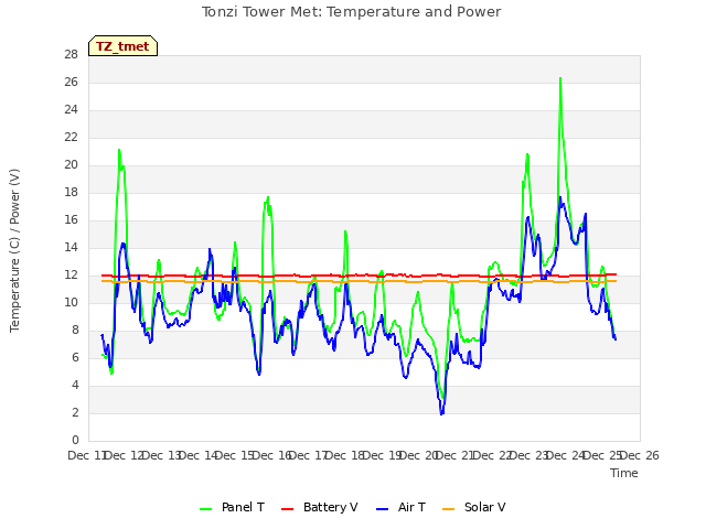 plot of Tonzi Tower Met: Temperature and Power