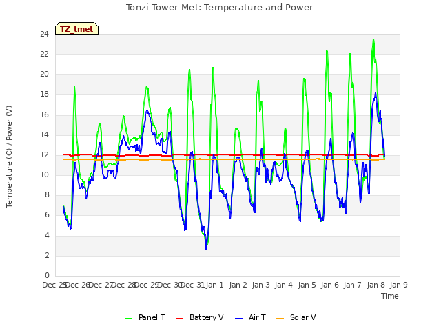 plot of Tonzi Tower Met: Temperature and Power