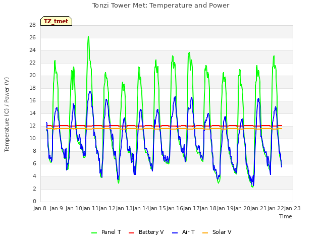 plot of Tonzi Tower Met: Temperature and Power