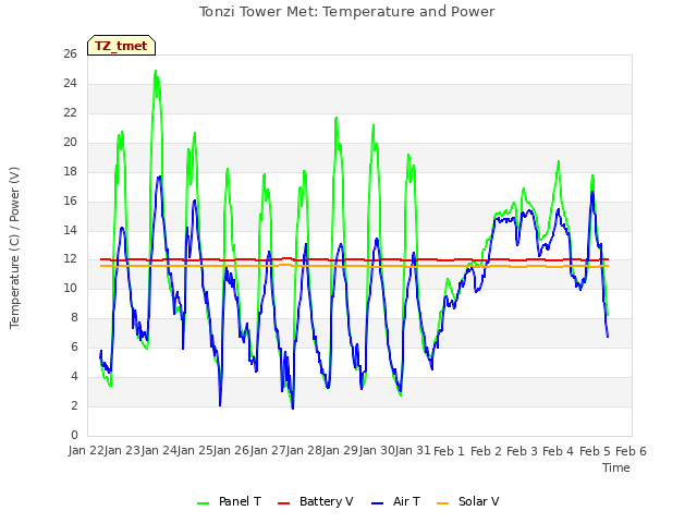 plot of Tonzi Tower Met: Temperature and Power