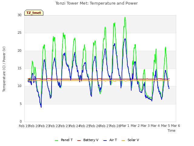 plot of Tonzi Tower Met: Temperature and Power