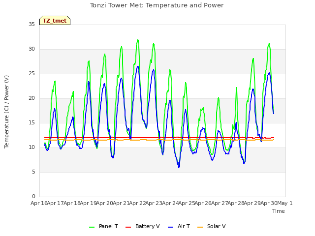 plot of Tonzi Tower Met: Temperature and Power
