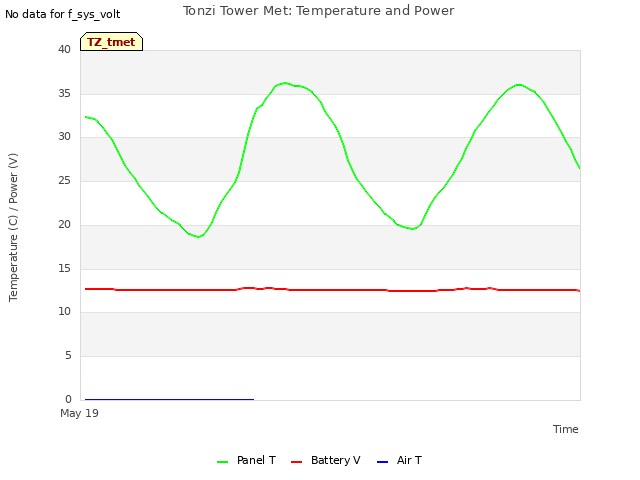 Explore the graph:Tonzi Tower Met: Temperature and Power in a new window