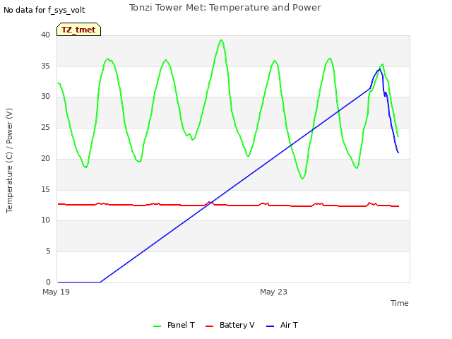 Explore the graph:Tonzi Tower Met: Temperature and Power in a new window