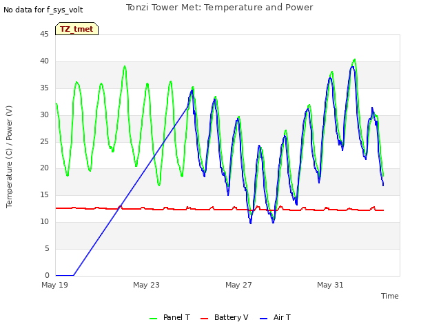 Explore the graph:Tonzi Tower Met: Temperature and Power in a new window