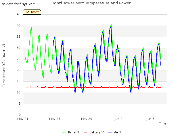 Explore the graph:Tonzi Tower Met: Temperature and Power in a new window