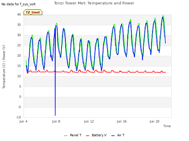 Explore the graph:Tonzi Tower Met: Temperature and Power in a new window