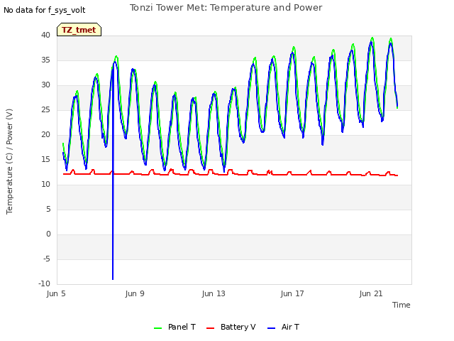 Explore the graph:Tonzi Tower Met: Temperature and Power in a new window