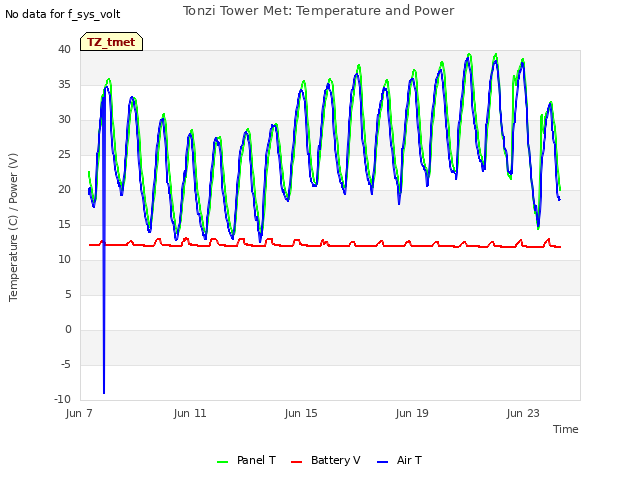 Explore the graph:Tonzi Tower Met: Temperature and Power in a new window