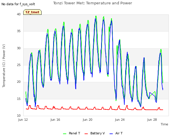 Explore the graph:Tonzi Tower Met: Temperature and Power in a new window