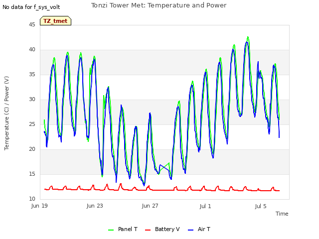 Explore the graph:Tonzi Tower Met: Temperature and Power in a new window