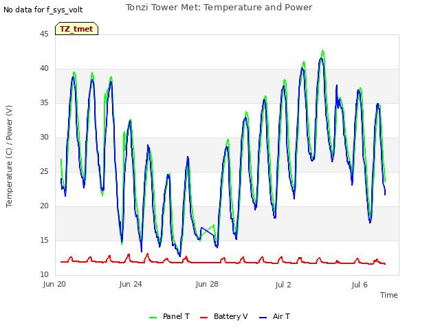 Explore the graph:Tonzi Tower Met: Temperature and Power in a new window