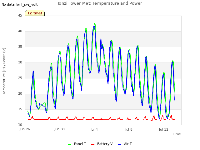 Explore the graph:Tonzi Tower Met: Temperature and Power in a new window