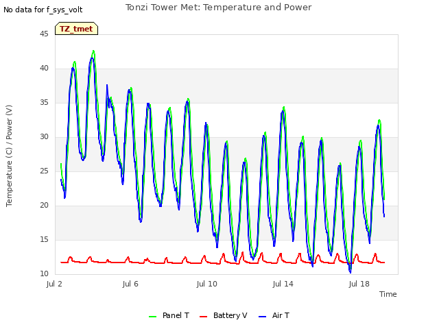 Explore the graph:Tonzi Tower Met: Temperature and Power in a new window