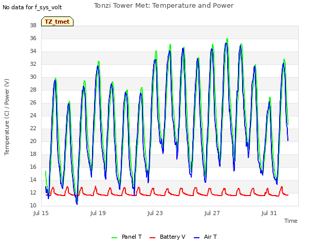 Explore the graph:Tonzi Tower Met: Temperature and Power in a new window
