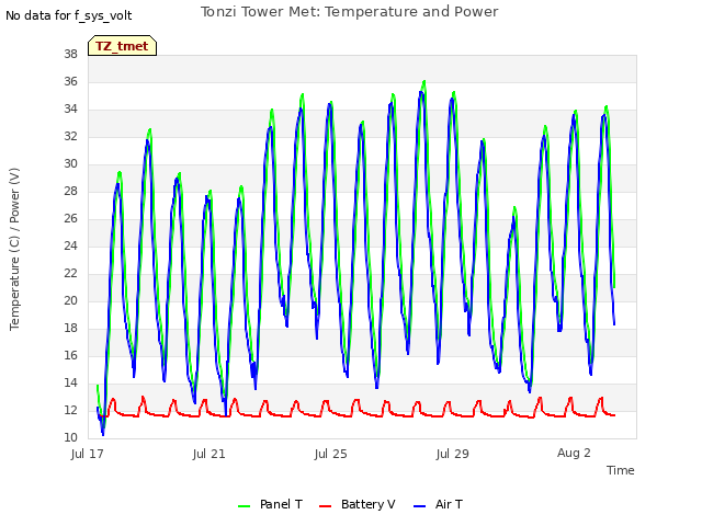 Explore the graph:Tonzi Tower Met: Temperature and Power in a new window