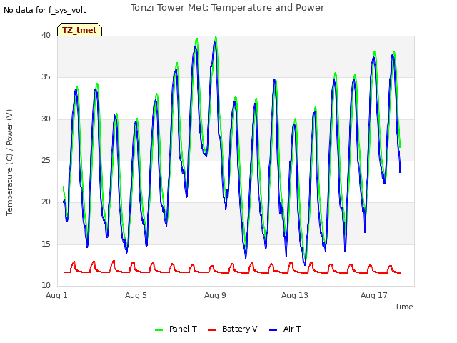 Explore the graph:Tonzi Tower Met: Temperature and Power in a new window