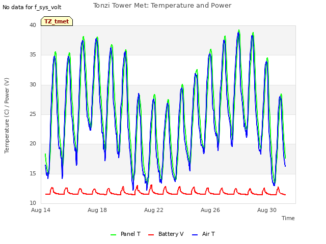 Explore the graph:Tonzi Tower Met: Temperature and Power in a new window