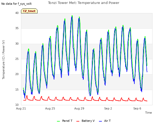 Explore the graph:Tonzi Tower Met: Temperature and Power in a new window