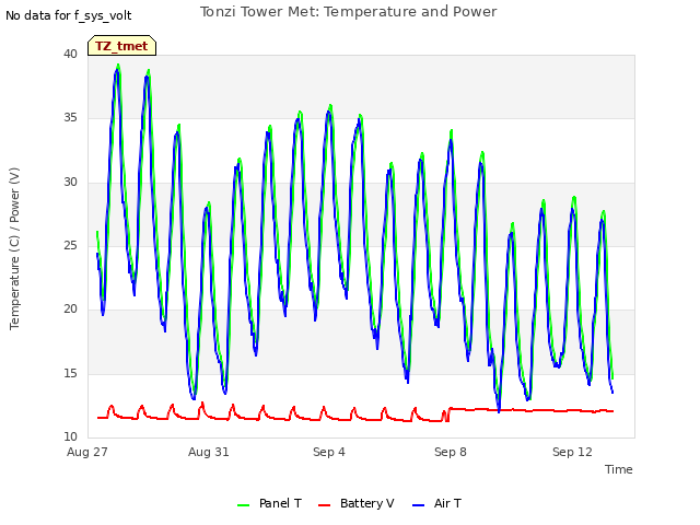 Explore the graph:Tonzi Tower Met: Temperature and Power in a new window