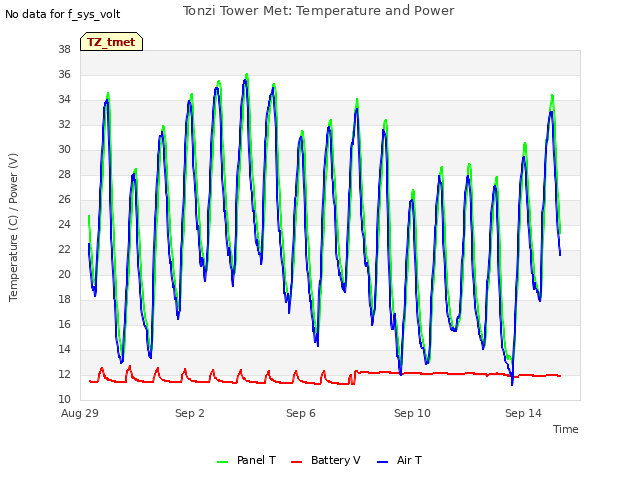 Explore the graph:Tonzi Tower Met: Temperature and Power in a new window