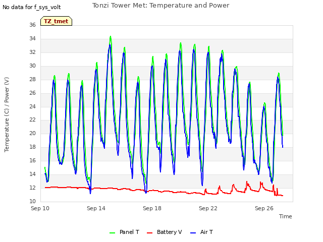 Explore the graph:Tonzi Tower Met: Temperature and Power in a new window