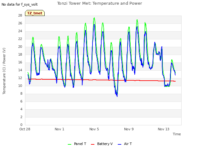 Explore the graph:Tonzi Tower Met: Temperature and Power in a new window
