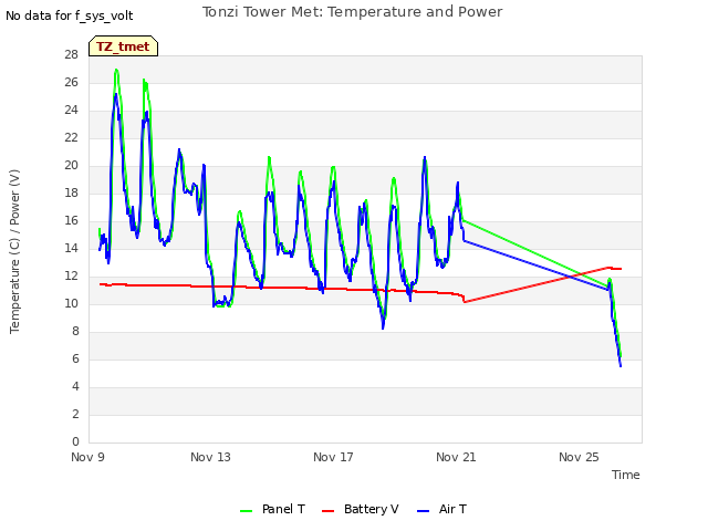 Explore the graph:Tonzi Tower Met: Temperature and Power in a new window