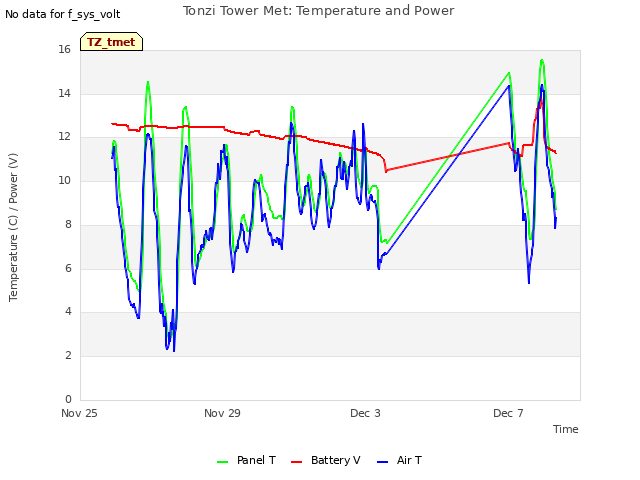 Explore the graph:Tonzi Tower Met: Temperature and Power in a new window