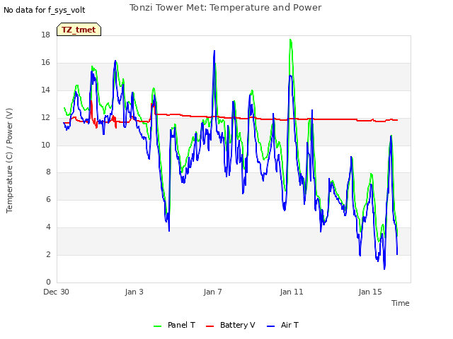 Explore the graph:Tonzi Tower Met: Temperature and Power in a new window