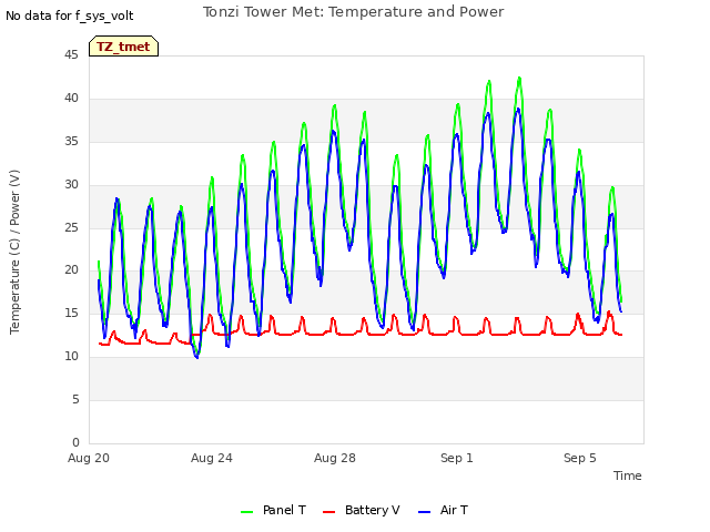 Explore the graph:Tonzi Tower Met: Temperature and Power in a new window