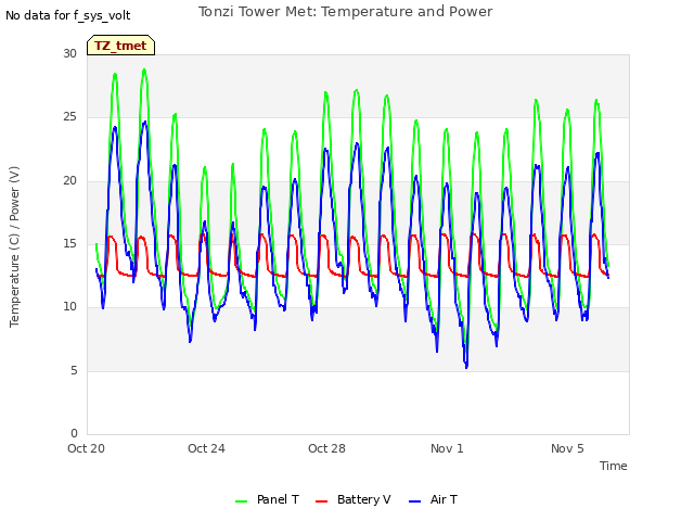 Explore the graph:Tonzi Tower Met: Temperature and Power in a new window