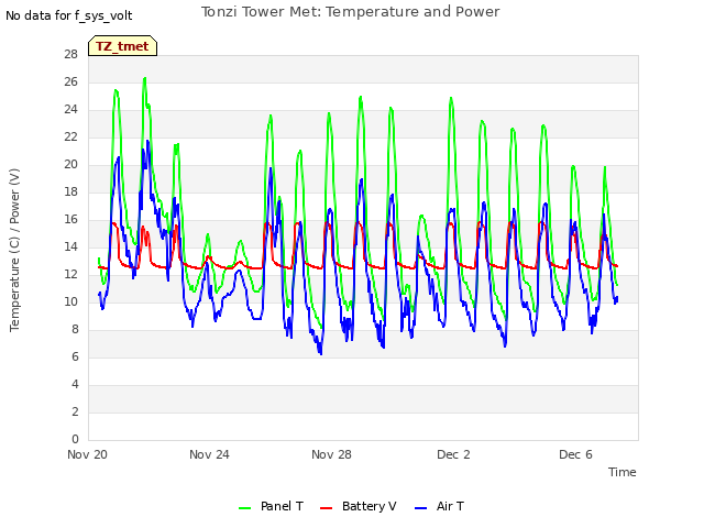 Explore the graph:Tonzi Tower Met: Temperature and Power in a new window