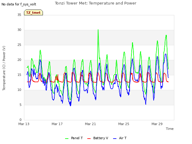 Explore the graph:Tonzi Tower Met: Temperature and Power in a new window