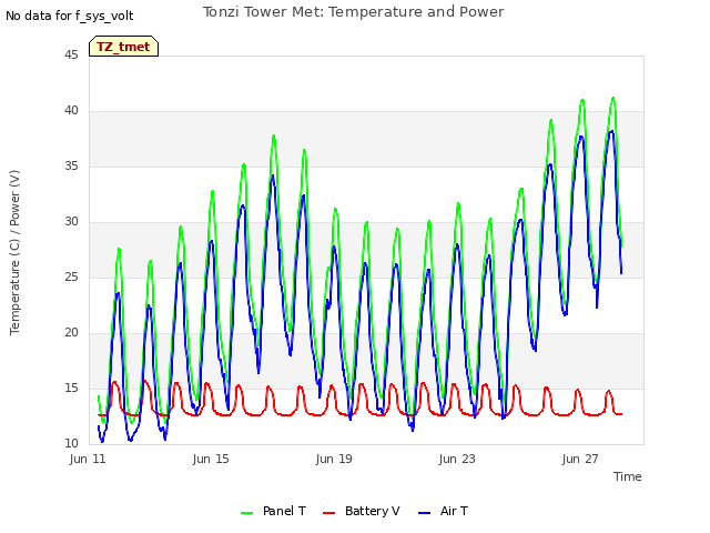 Explore the graph:Tonzi Tower Met: Temperature and Power in a new window
